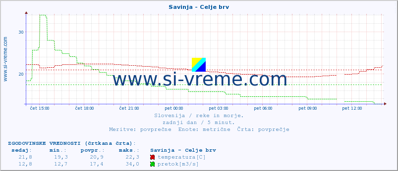 POVPREČJE :: Savinja - Celje brv :: temperatura | pretok | višina :: zadnji dan / 5 minut.