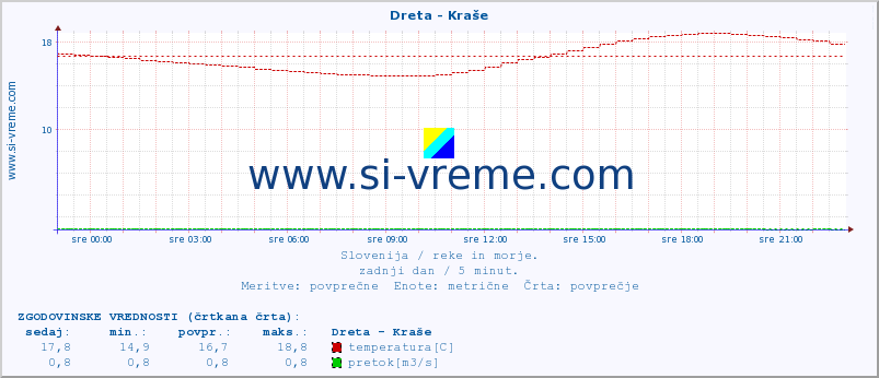 POVPREČJE :: Dreta - Kraše :: temperatura | pretok | višina :: zadnji dan / 5 minut.