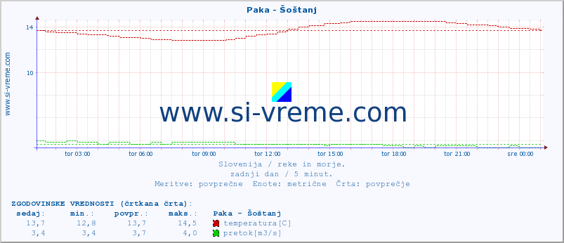 POVPREČJE :: Paka - Šoštanj :: temperatura | pretok | višina :: zadnji dan / 5 minut.