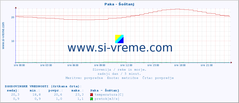 POVPREČJE :: Paka - Šoštanj :: temperatura | pretok | višina :: zadnji dan / 5 minut.