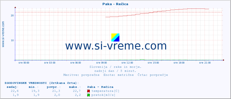 POVPREČJE :: Paka - Rečica :: temperatura | pretok | višina :: zadnji dan / 5 minut.