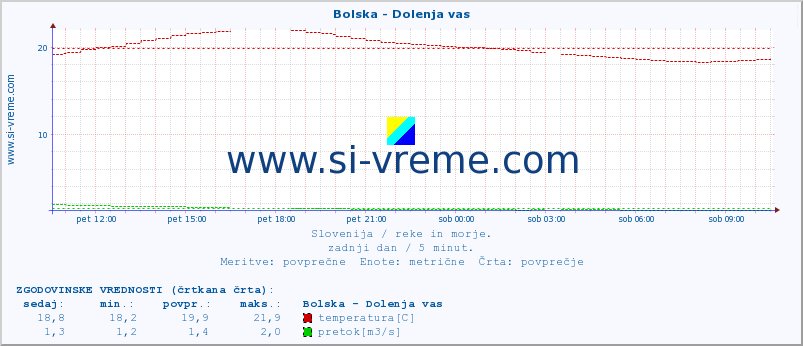 POVPREČJE :: Bolska - Dolenja vas :: temperatura | pretok | višina :: zadnji dan / 5 minut.