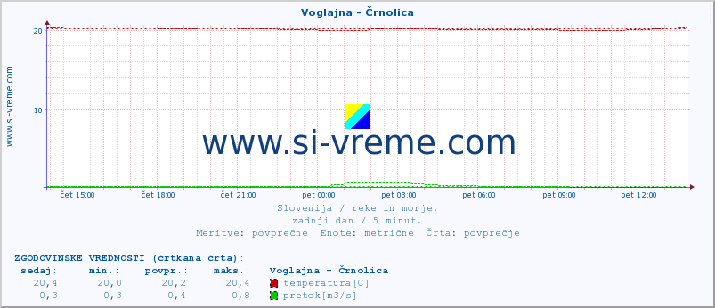 POVPREČJE :: Voglajna - Črnolica :: temperatura | pretok | višina :: zadnji dan / 5 minut.