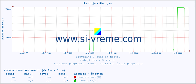 POVPREČJE :: Radulja - Škocjan :: temperatura | pretok | višina :: zadnji dan / 5 minut.