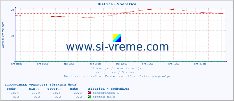 POVPREČJE :: Bistrica - Sodražica :: temperatura | pretok | višina :: zadnji dan / 5 minut.