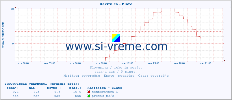 POVPREČJE :: Rakitnica - Blate :: temperatura | pretok | višina :: zadnji dan / 5 minut.