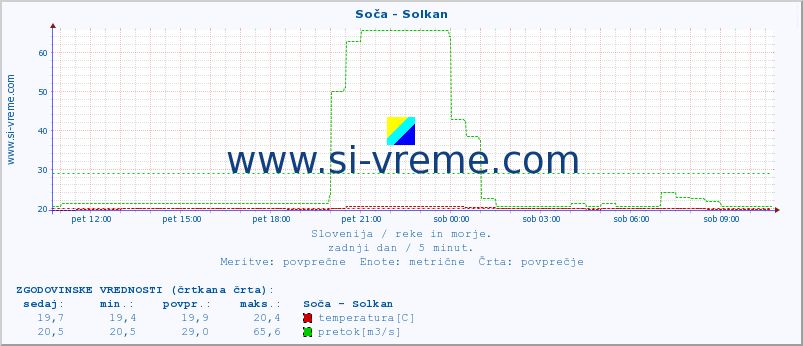 POVPREČJE :: Soča - Solkan :: temperatura | pretok | višina :: zadnji dan / 5 minut.