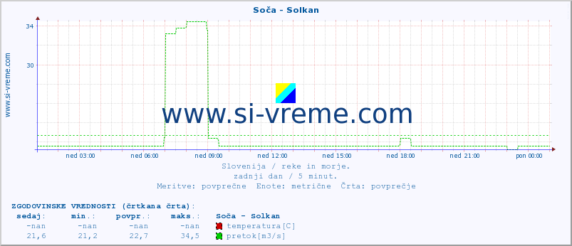 POVPREČJE :: Soča - Solkan :: temperatura | pretok | višina :: zadnji dan / 5 minut.