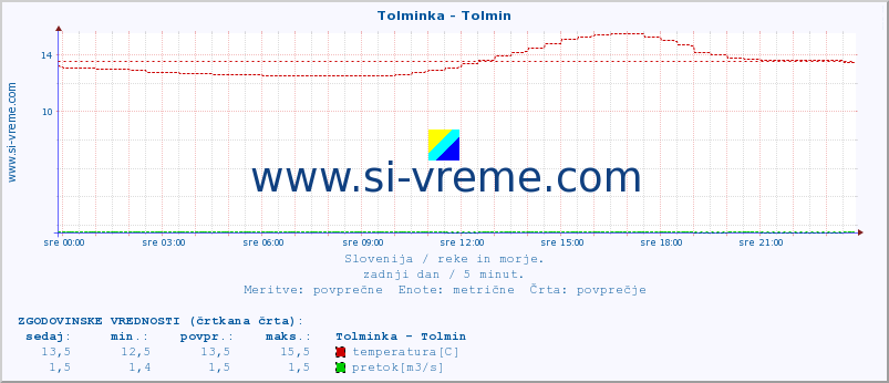 POVPREČJE :: Tolminka - Tolmin :: temperatura | pretok | višina :: zadnji dan / 5 minut.