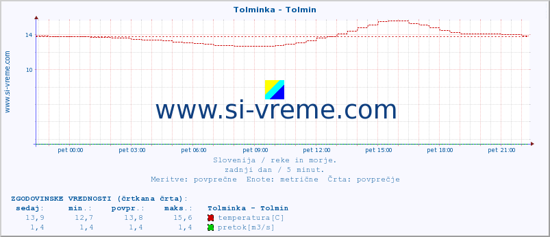 POVPREČJE :: Tolminka - Tolmin :: temperatura | pretok | višina :: zadnji dan / 5 minut.