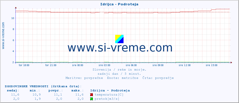 POVPREČJE :: Idrijca - Podroteja :: temperatura | pretok | višina :: zadnji dan / 5 minut.