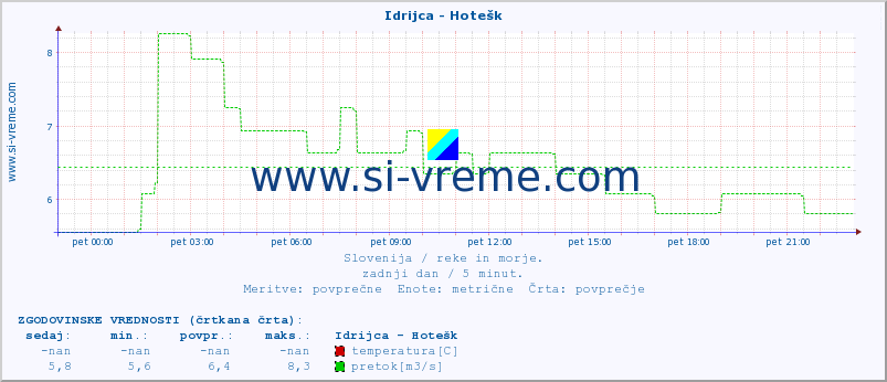 POVPREČJE :: Idrijca - Hotešk :: temperatura | pretok | višina :: zadnji dan / 5 minut.