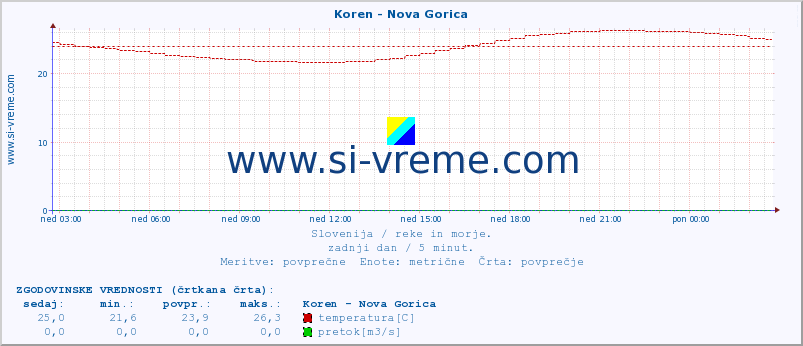 POVPREČJE :: Koren - Nova Gorica :: temperatura | pretok | višina :: zadnji dan / 5 minut.