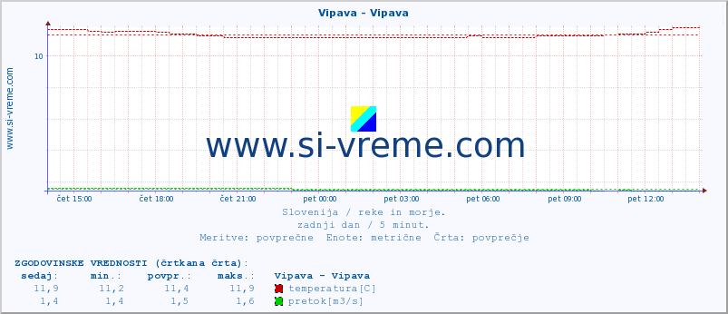 POVPREČJE :: Vipava - Vipava :: temperatura | pretok | višina :: zadnji dan / 5 minut.