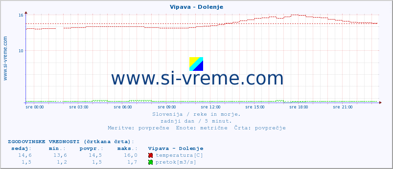 POVPREČJE :: Vipava - Dolenje :: temperatura | pretok | višina :: zadnji dan / 5 minut.