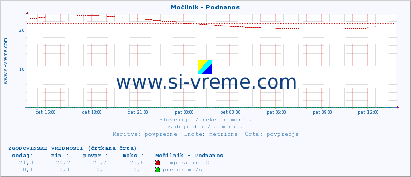 POVPREČJE :: Močilnik - Podnanos :: temperatura | pretok | višina :: zadnji dan / 5 minut.