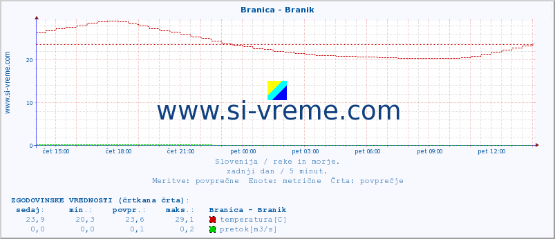 POVPREČJE :: Branica - Branik :: temperatura | pretok | višina :: zadnji dan / 5 minut.