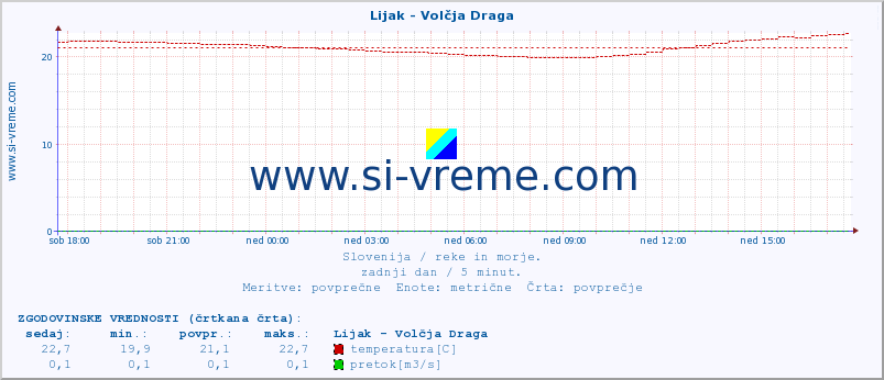 POVPREČJE :: Lijak - Volčja Draga :: temperatura | pretok | višina :: zadnji dan / 5 minut.