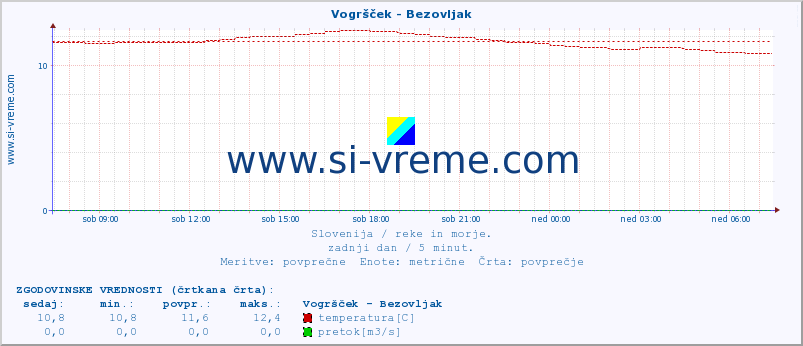 POVPREČJE :: Vogršček - Bezovljak :: temperatura | pretok | višina :: zadnji dan / 5 minut.