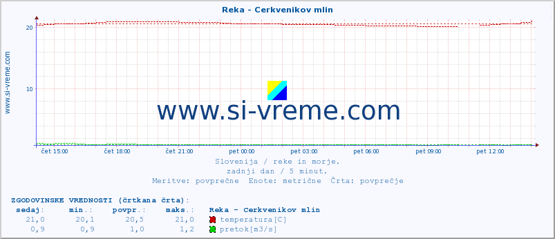 POVPREČJE :: Reka - Cerkvenikov mlin :: temperatura | pretok | višina :: zadnji dan / 5 minut.