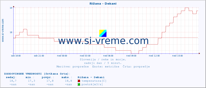 POVPREČJE :: Rižana - Dekani :: temperatura | pretok | višina :: zadnji dan / 5 minut.