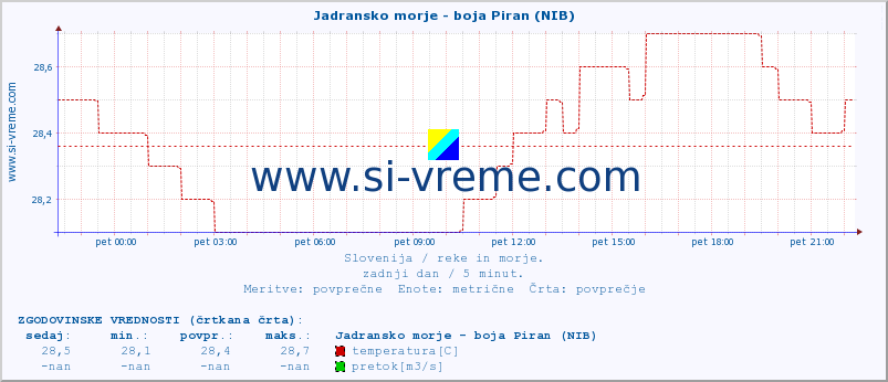 POVPREČJE :: Jadransko morje - boja Piran (NIB) :: temperatura | pretok | višina :: zadnji dan / 5 minut.