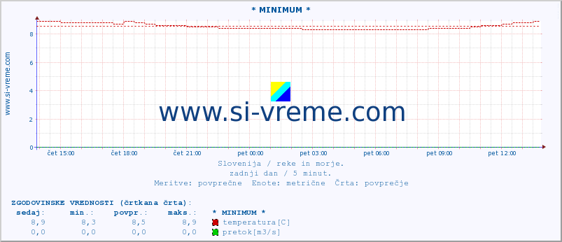 POVPREČJE :: * MINIMUM * :: temperatura | pretok | višina :: zadnji dan / 5 minut.