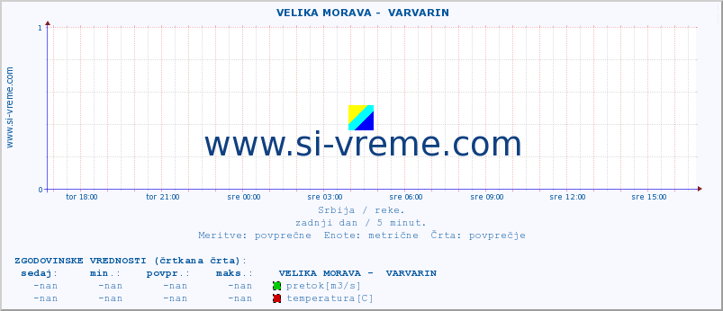 POVPREČJE ::  VELIKA MORAVA -  VARVARIN :: višina | pretok | temperatura :: zadnji dan / 5 minut.