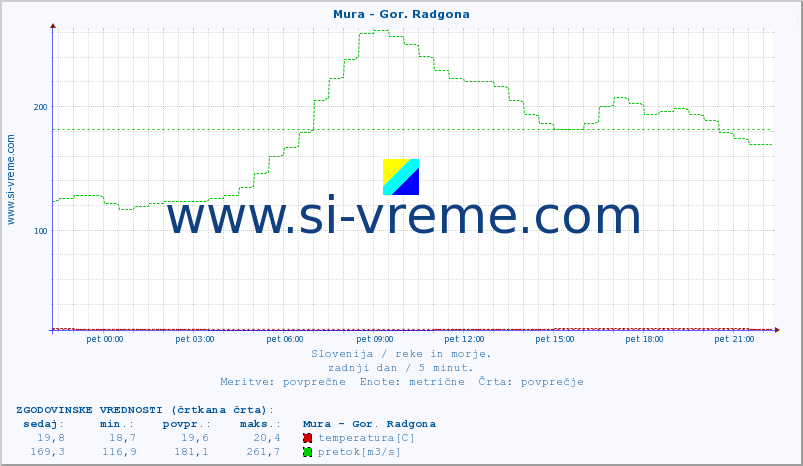 POVPREČJE :: Mura - Gor. Radgona :: temperatura | pretok | višina :: zadnji dan / 5 minut.