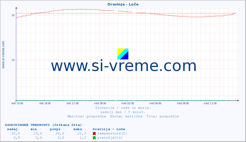 POVPREČJE :: Dravinja - Loče :: temperatura | pretok | višina :: zadnji dan / 5 minut.