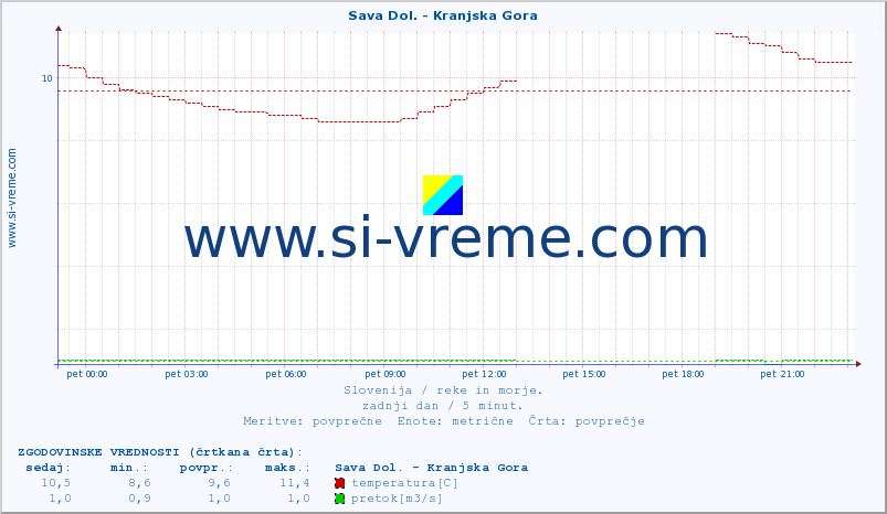 POVPREČJE :: Sava Dol. - Kranjska Gora :: temperatura | pretok | višina :: zadnji dan / 5 minut.