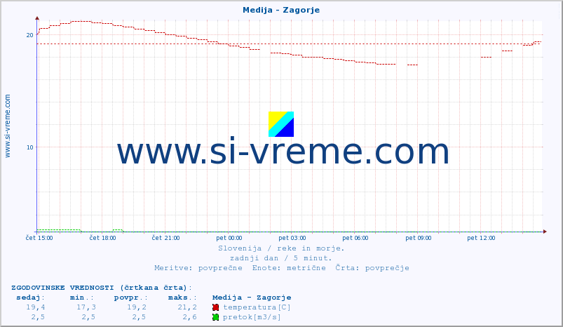 POVPREČJE :: Medija - Zagorje :: temperatura | pretok | višina :: zadnji dan / 5 minut.