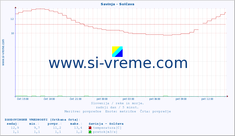 POVPREČJE :: Savinja - Solčava :: temperatura | pretok | višina :: zadnji dan / 5 minut.