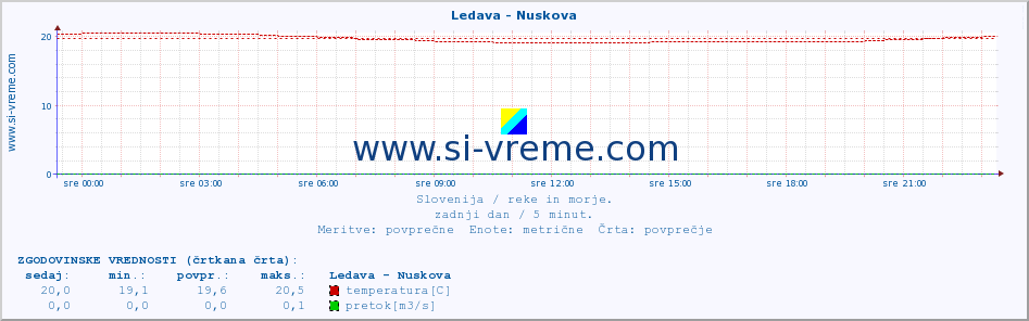 POVPREČJE :: Ledava - Nuskova :: temperatura | pretok | višina :: zadnji dan / 5 minut.