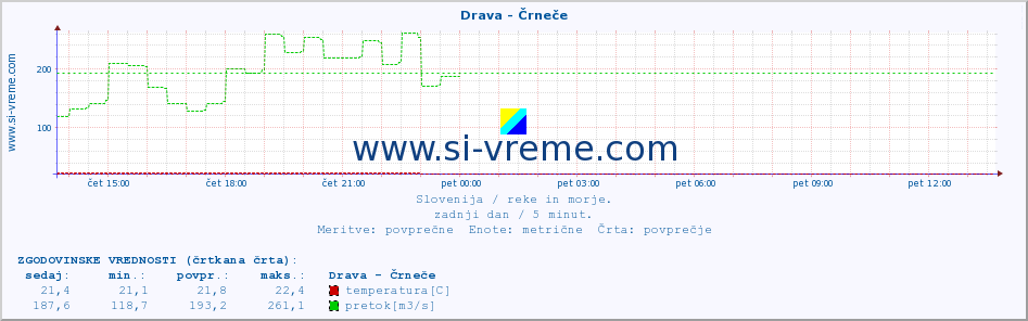 POVPREČJE :: Drava - Črneče :: temperatura | pretok | višina :: zadnji dan / 5 minut.