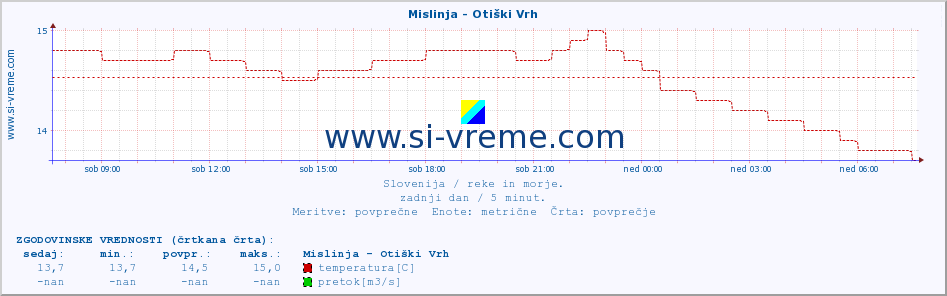 POVPREČJE :: Mislinja - Otiški Vrh :: temperatura | pretok | višina :: zadnji dan / 5 minut.