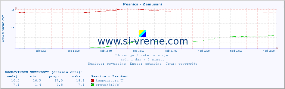 POVPREČJE :: Pesnica - Zamušani :: temperatura | pretok | višina :: zadnji dan / 5 minut.