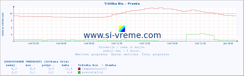 POVPREČJE :: Tržiška Bis. - Preska :: temperatura | pretok | višina :: zadnji dan / 5 minut.