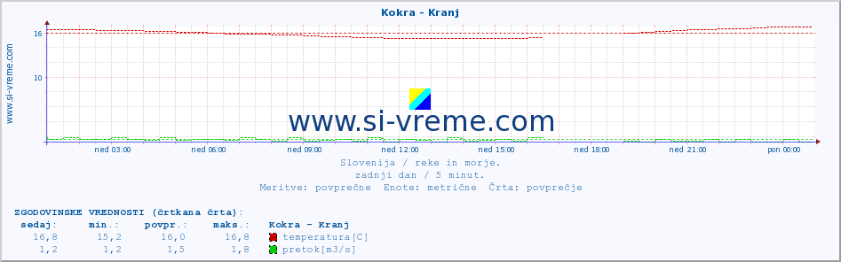 POVPREČJE :: Kokra - Kranj :: temperatura | pretok | višina :: zadnji dan / 5 minut.