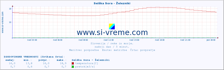 POVPREČJE :: Selška Sora - Železniki :: temperatura | pretok | višina :: zadnji dan / 5 minut.