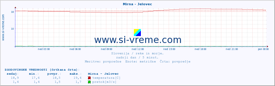 POVPREČJE :: Mirna - Jelovec :: temperatura | pretok | višina :: zadnji dan / 5 minut.