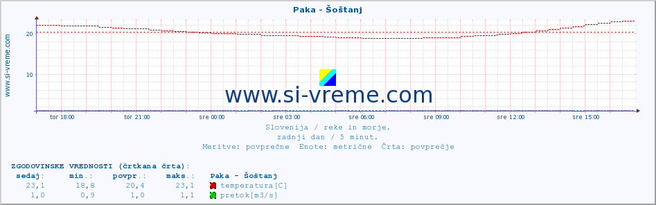 POVPREČJE :: Paka - Šoštanj :: temperatura | pretok | višina :: zadnji dan / 5 minut.