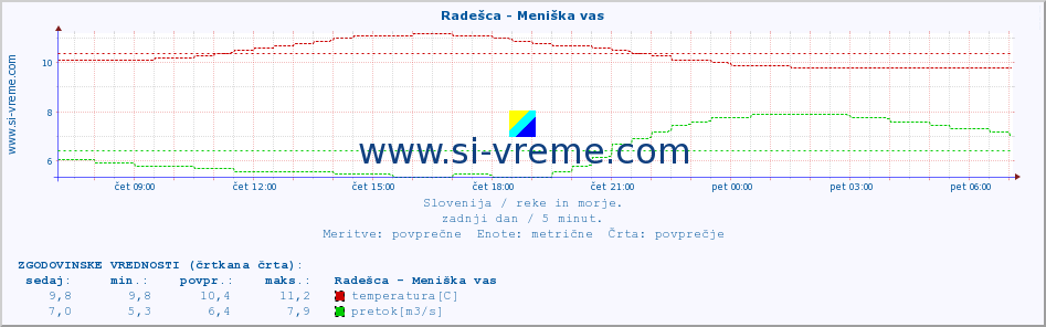 POVPREČJE :: Radešca - Meniška vas :: temperatura | pretok | višina :: zadnji dan / 5 minut.