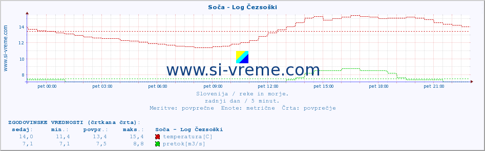 POVPREČJE :: Soča - Log Čezsoški :: temperatura | pretok | višina :: zadnji dan / 5 minut.