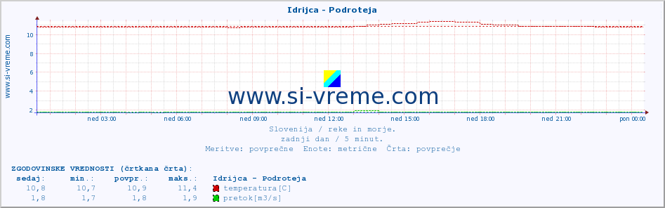 POVPREČJE :: Idrijca - Podroteja :: temperatura | pretok | višina :: zadnji dan / 5 minut.