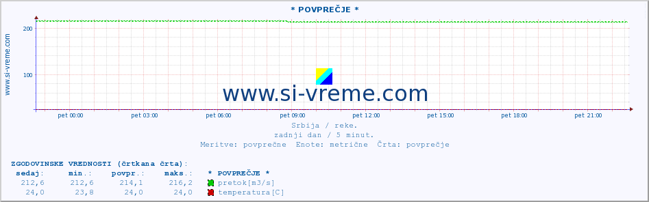 POVPREČJE :: * POVPREČJE * :: višina | pretok | temperatura :: zadnji dan / 5 minut.