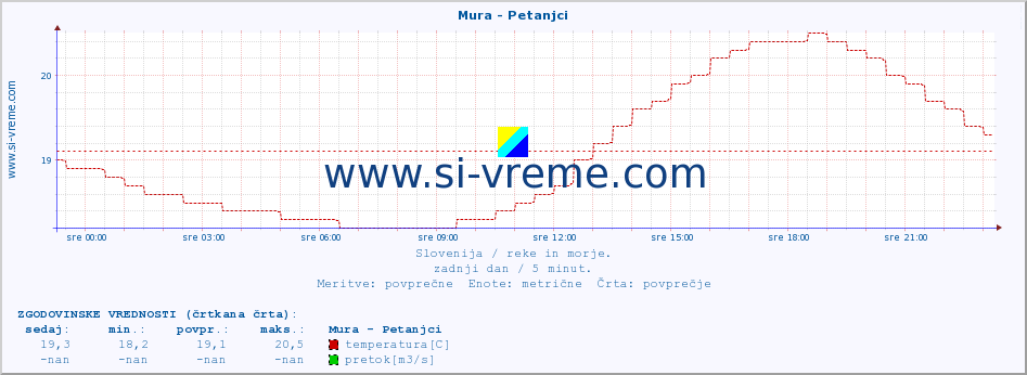 POVPREČJE :: Mura - Petanjci :: temperatura | pretok | višina :: zadnji dan / 5 minut.