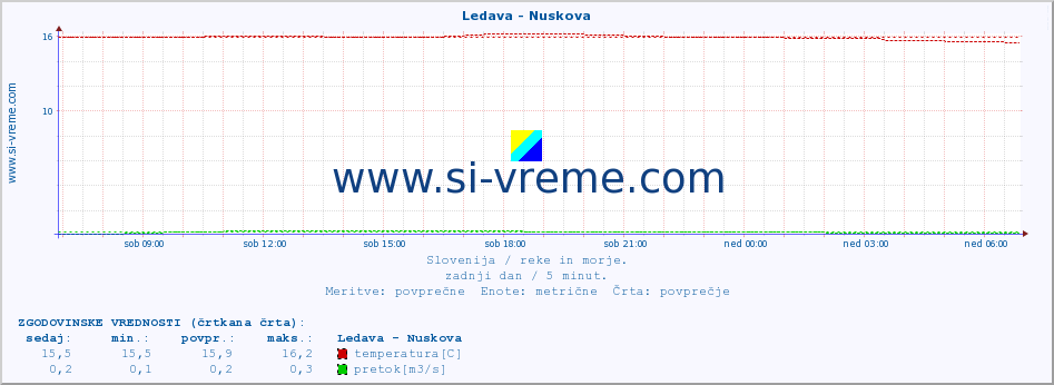 POVPREČJE :: Ledava - Nuskova :: temperatura | pretok | višina :: zadnji dan / 5 minut.