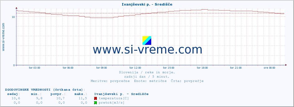 POVPREČJE :: Ivanjševski p. - Središče :: temperatura | pretok | višina :: zadnji dan / 5 minut.