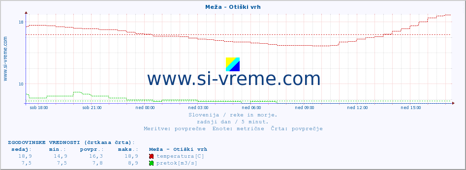 POVPREČJE :: Meža - Otiški vrh :: temperatura | pretok | višina :: zadnji dan / 5 minut.